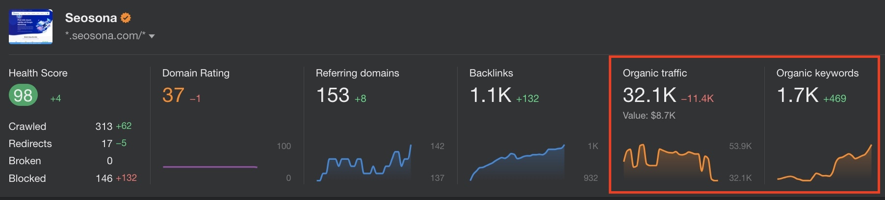 Chỉ số Organic Keywords, Organic Traffic trong Ahrefs