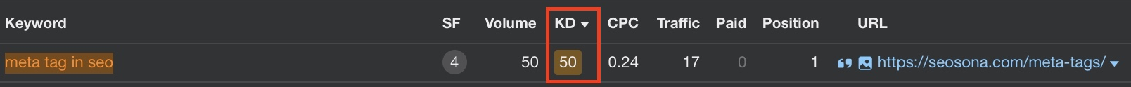 ví dụ về KD trong Ahrefs