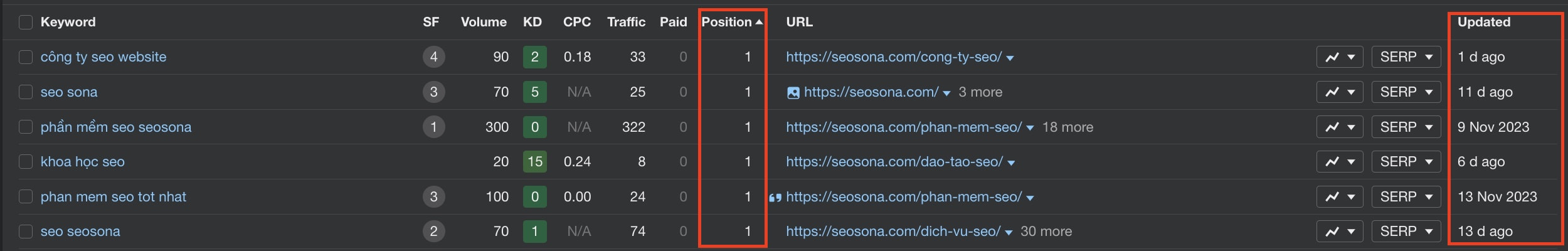tính năng keyword rank checker của Ahrefs