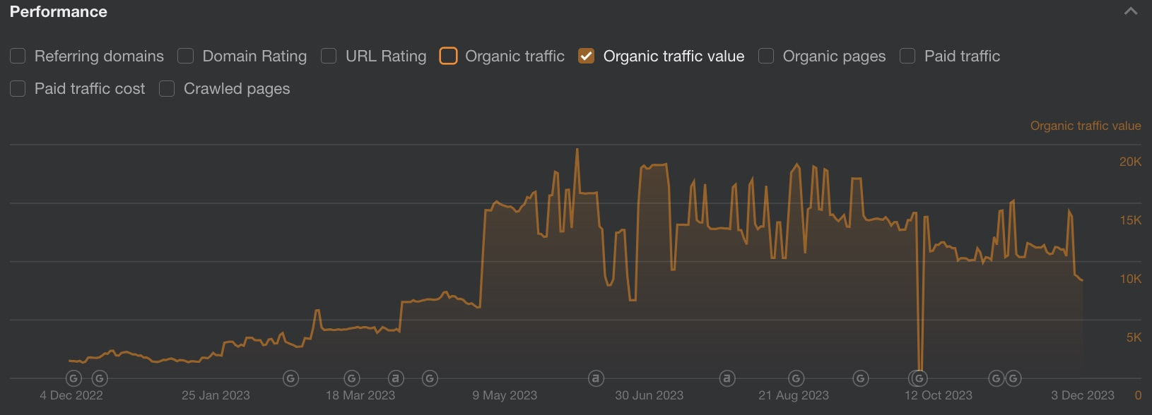 chỉ số traffic value trong Ahrefs