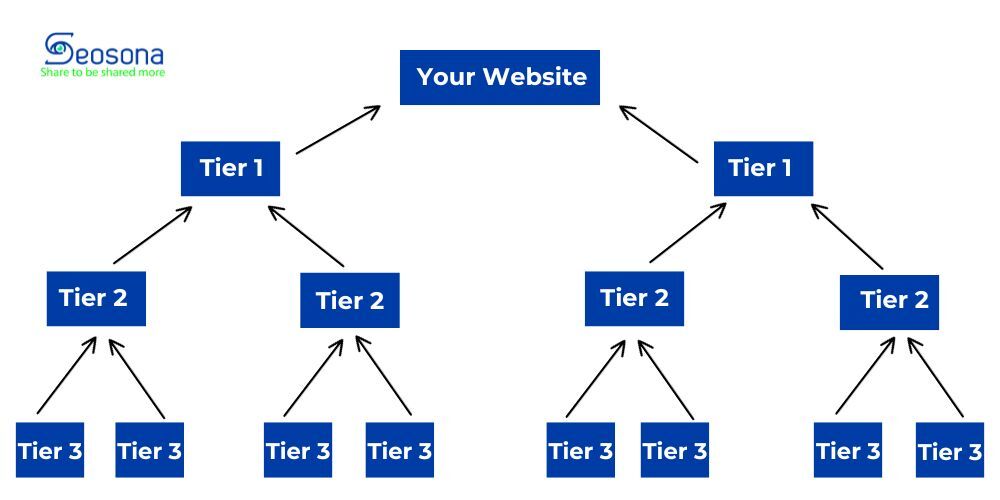 Mô hình Backlink Pyramid Link