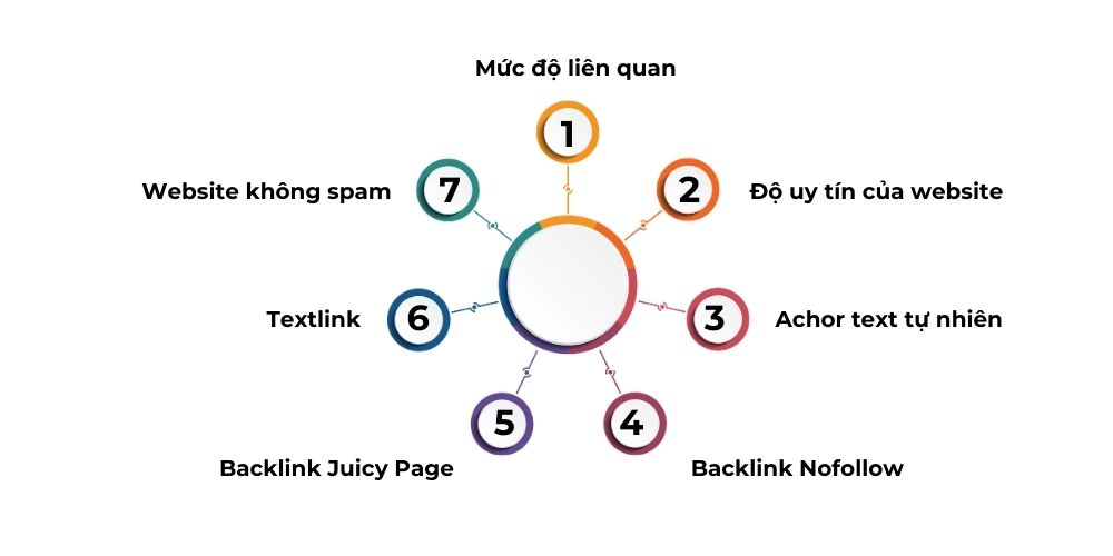 7 tiêu chí đánh giá một backlink chất lượng
