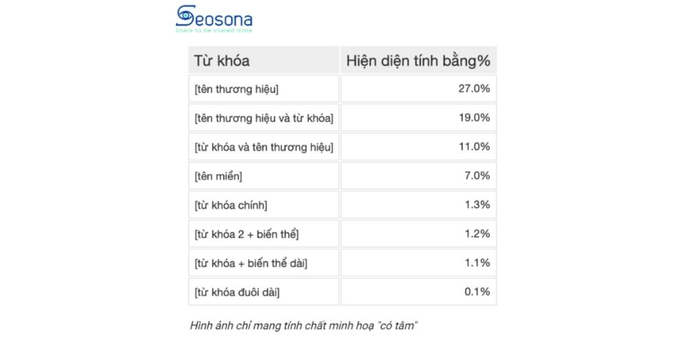 Bảng tỷ lệ mật độ anchor text tham khảo