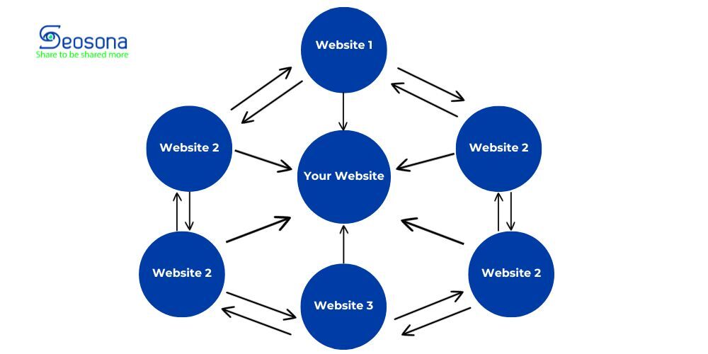 Mô hình Backlink Wheel Link