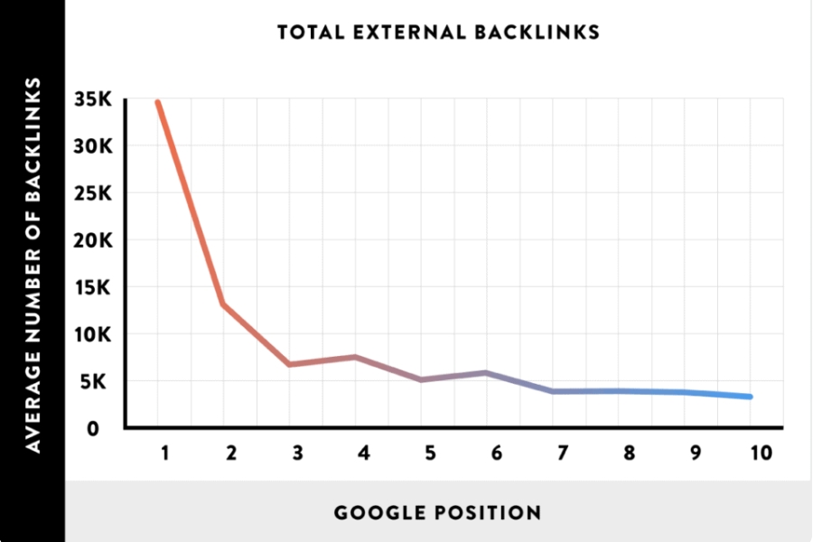 Nghiên cứu của Backlinko về backlink
