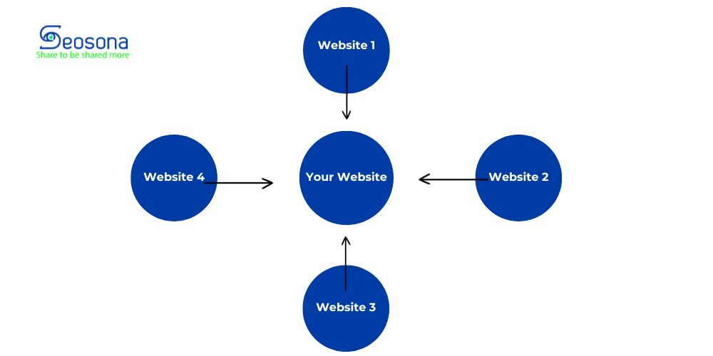 Mô hình Backlink Star Link