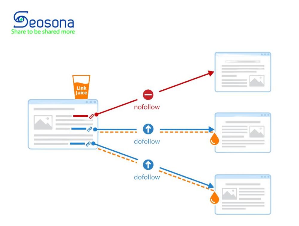 Hình ảnh minh họa về Dofollow, Nofollow Backlink và Link Juice