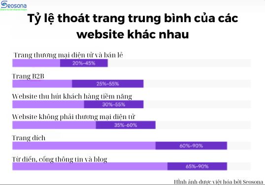 Tỷ lệ thoát trang của một số loại trang web