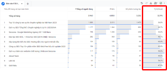 Tỷ lệ thoát trang trên Google Analytics