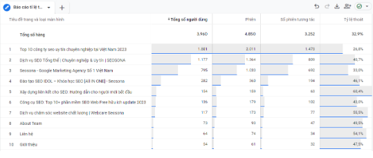 Thêm chỉ số vào báo cáo Bounce Rate trong Google Analytics