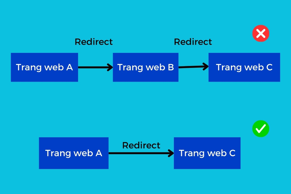 Minh họa chuỗi redirect cần được rút gọn
