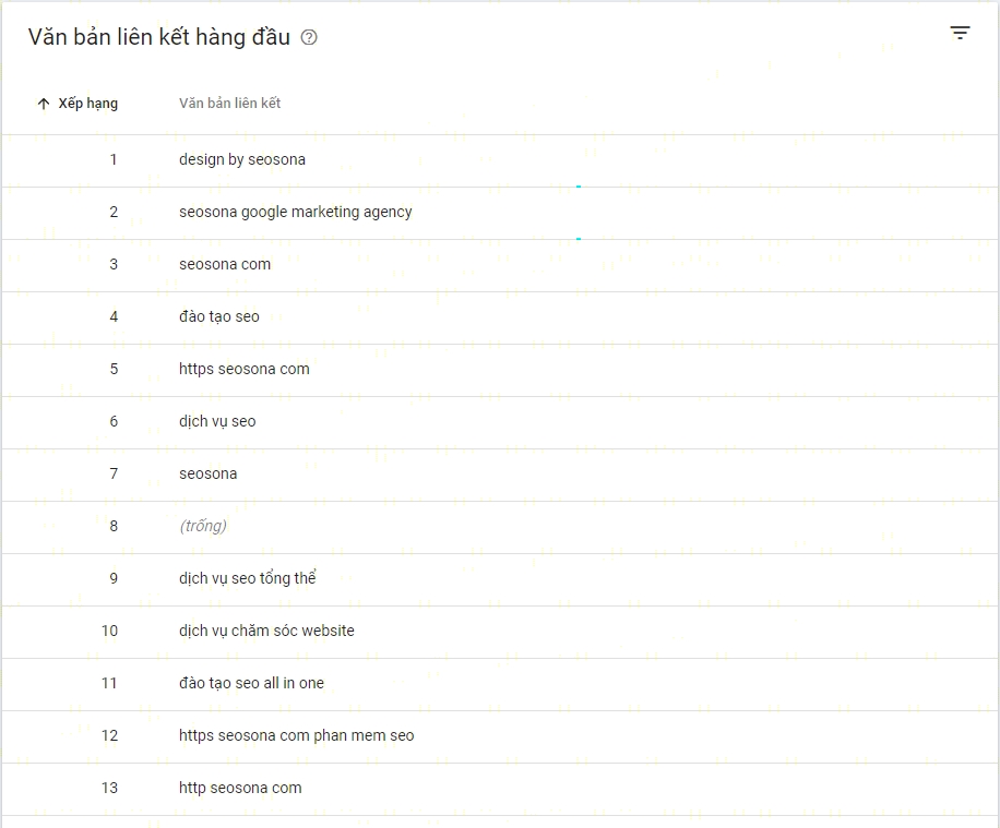 Google Search Console hiển thị danh sách anchor text hàng đầu
