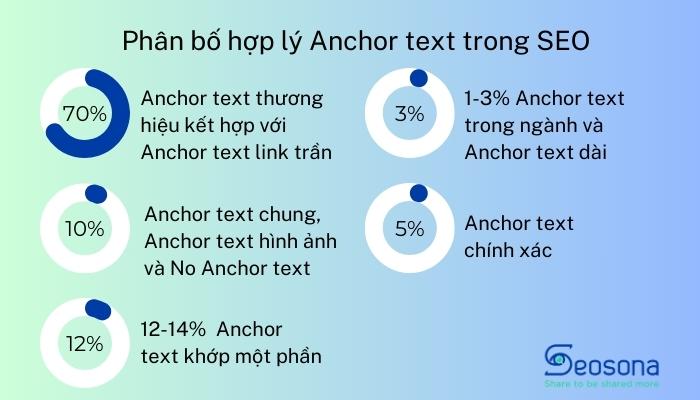 Tỷ lệ phân bổ các loại anchor text trong SEO