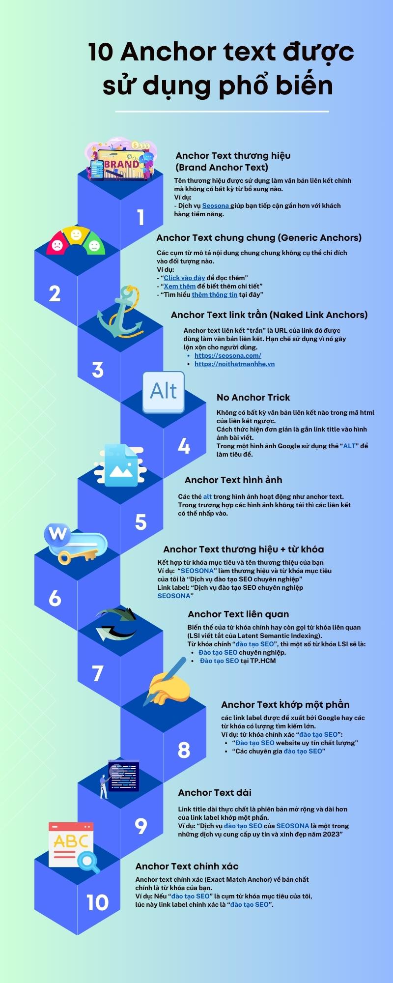 Minh họa các loại anchor text phổ biến