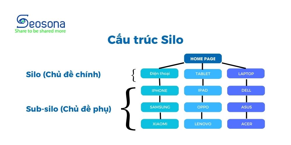 Ví dụ về cầu trúc Silo website