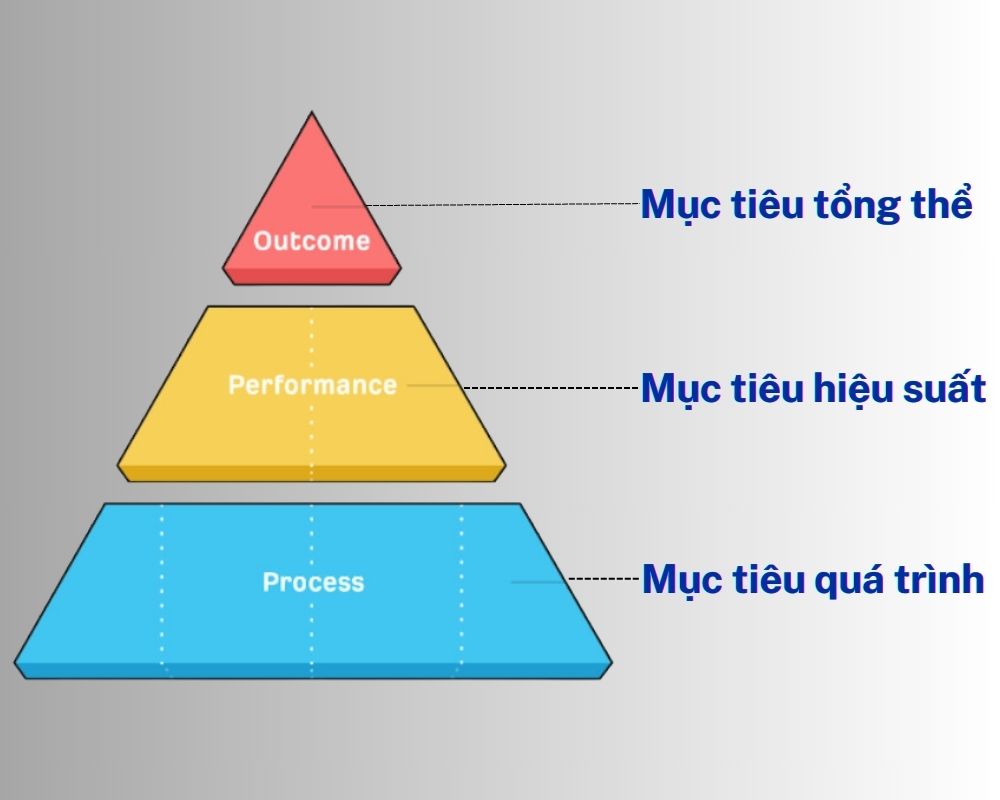 Mô hình kim tự tháp cho mục tiêu SEO