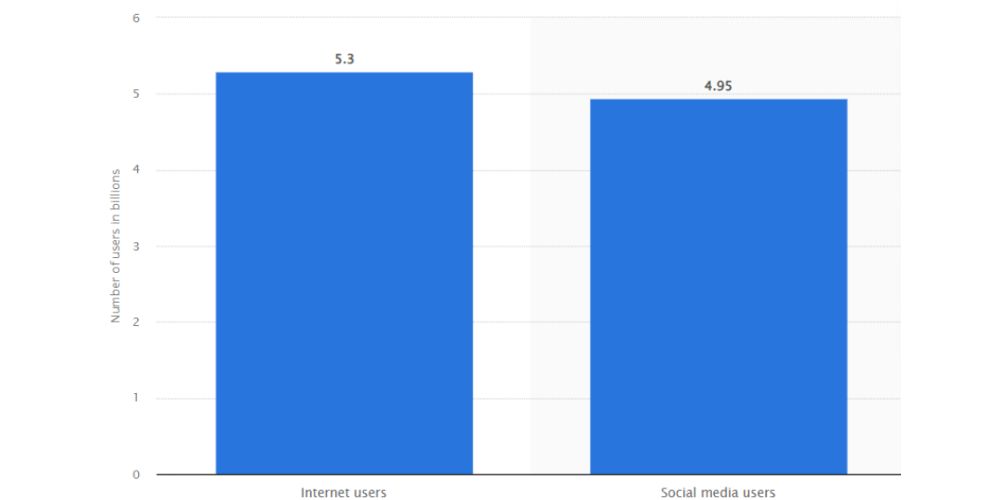 Dữ liệu Statista về user