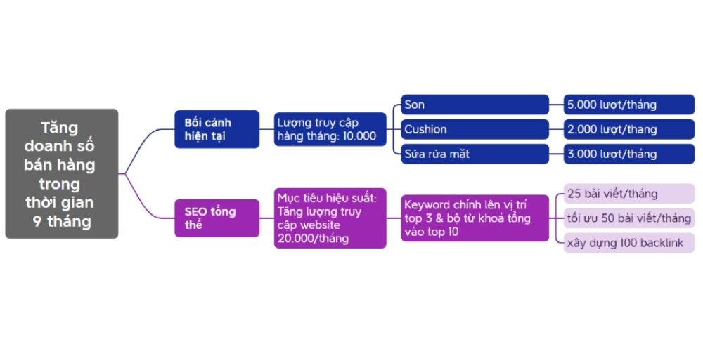 Xây dựng mục tiêu cho Seo tổng thể