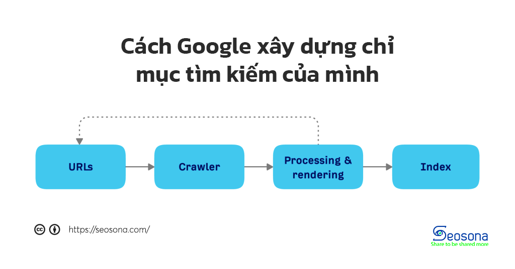 Cách các công cụ tìm kiếm xây dựng chỉ mục