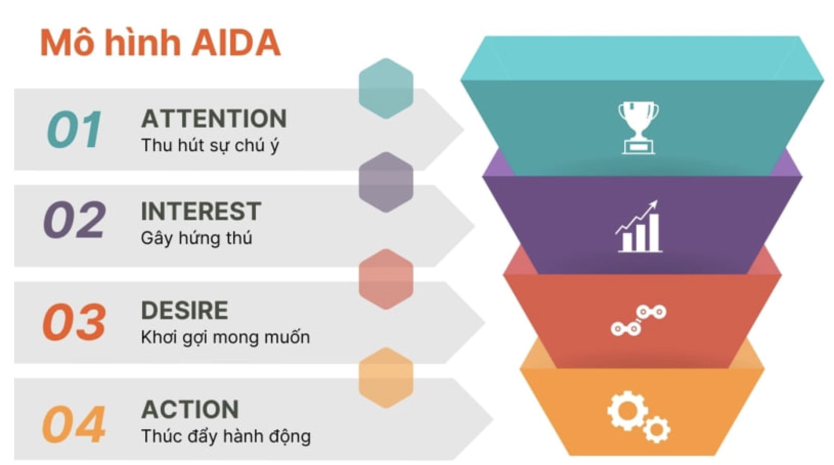 mô hình content marketinng AIDA
