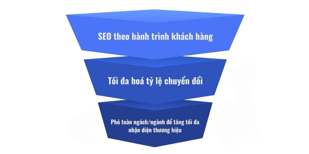 Mục tiêu phương pháp SEO tổng thể C.B.O