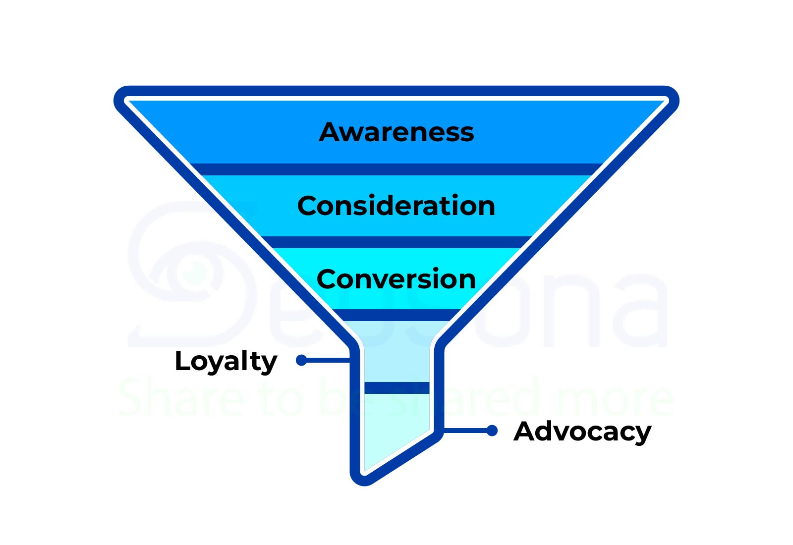 conversion rate
