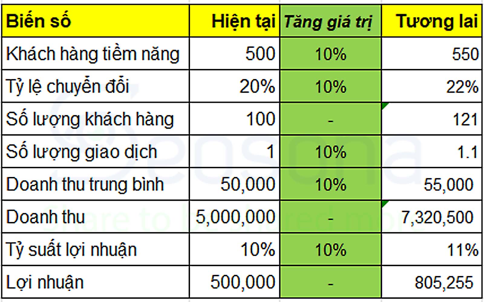 conversion rate