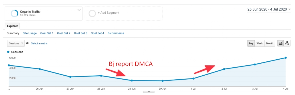 Ảnh hưởng của report DMCA đối với SEO