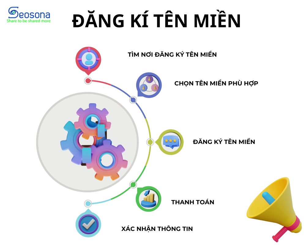 Đăng kí tên miền