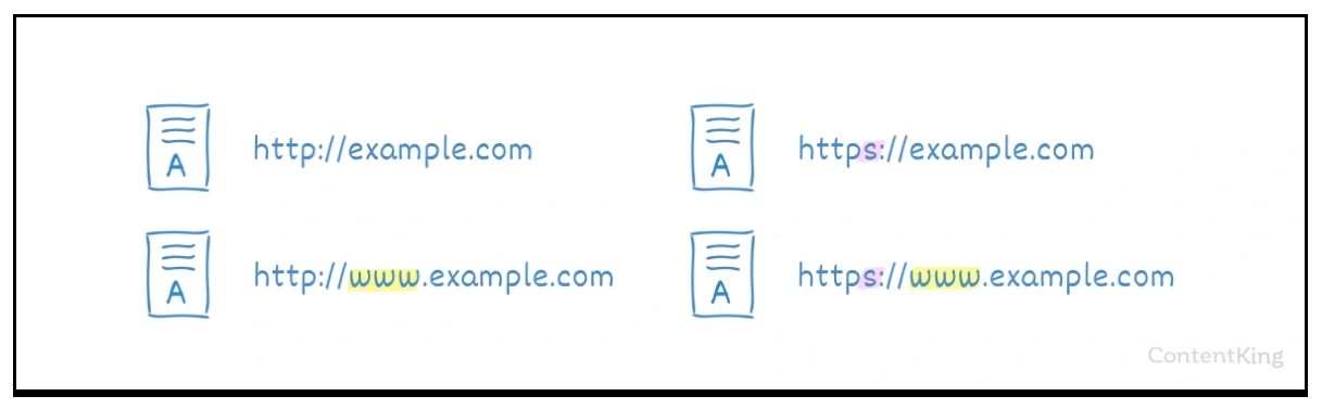 Trùng lặp giữa các biến thể URL