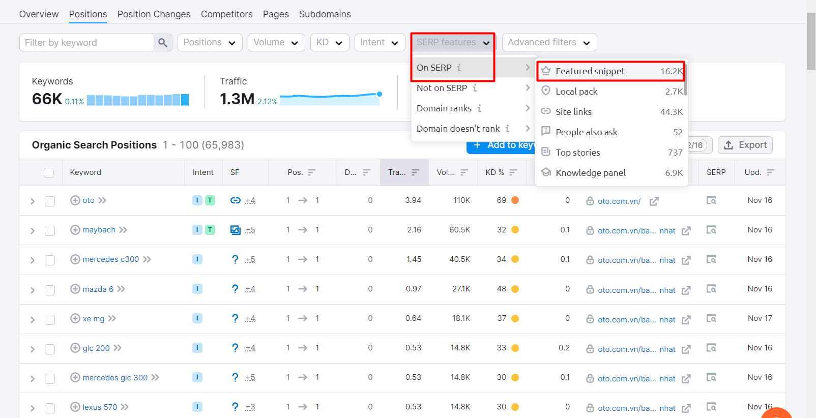Semrush Organic Keywords hiển thị từ khóa của đối thủ