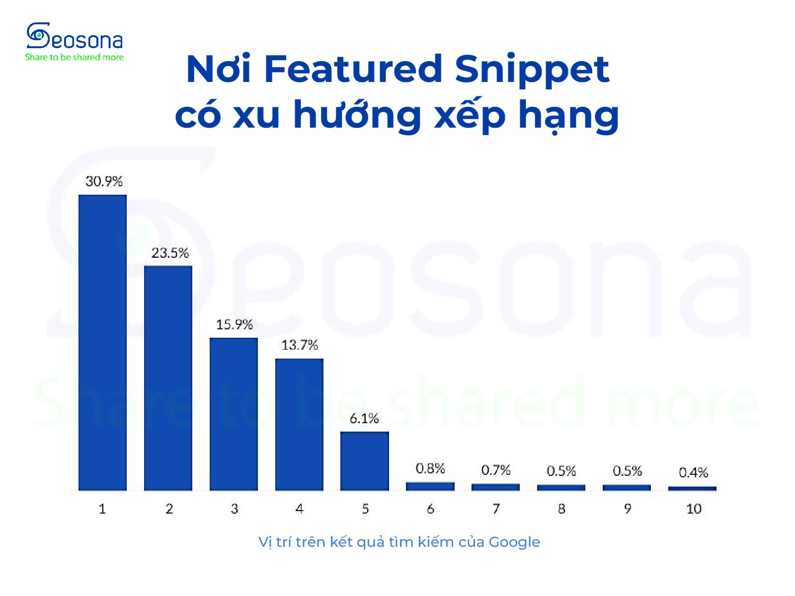 Theo nghiên cứu mới nhất của Ahrefs