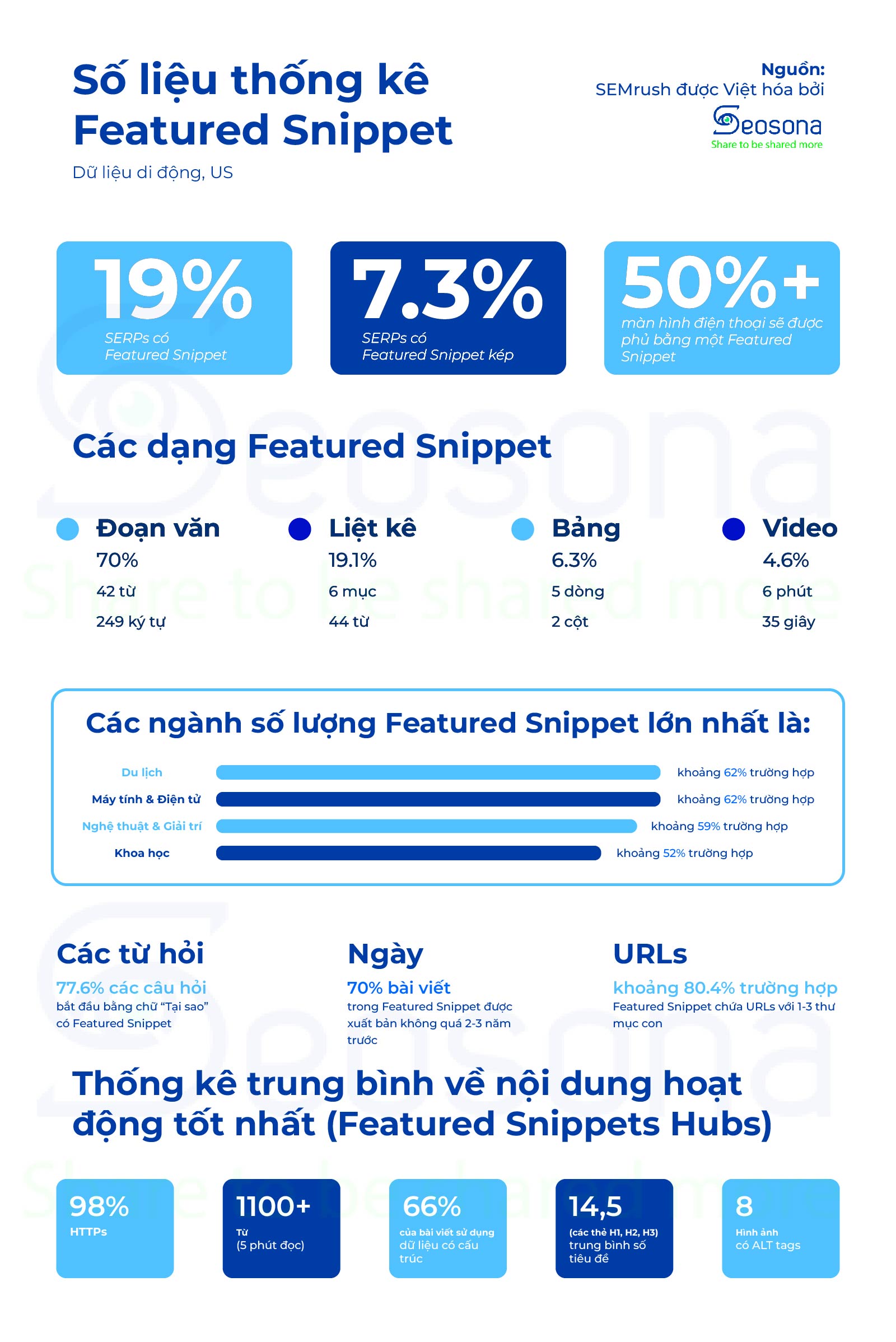 Theo nghiên cứu của Semrush