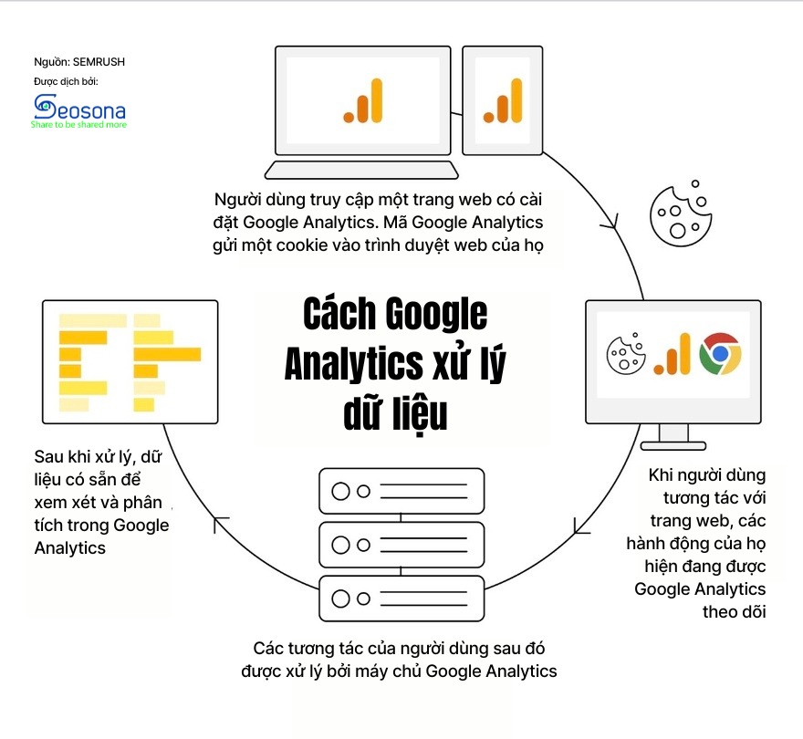 cách google analytics xử lý dữ liệu