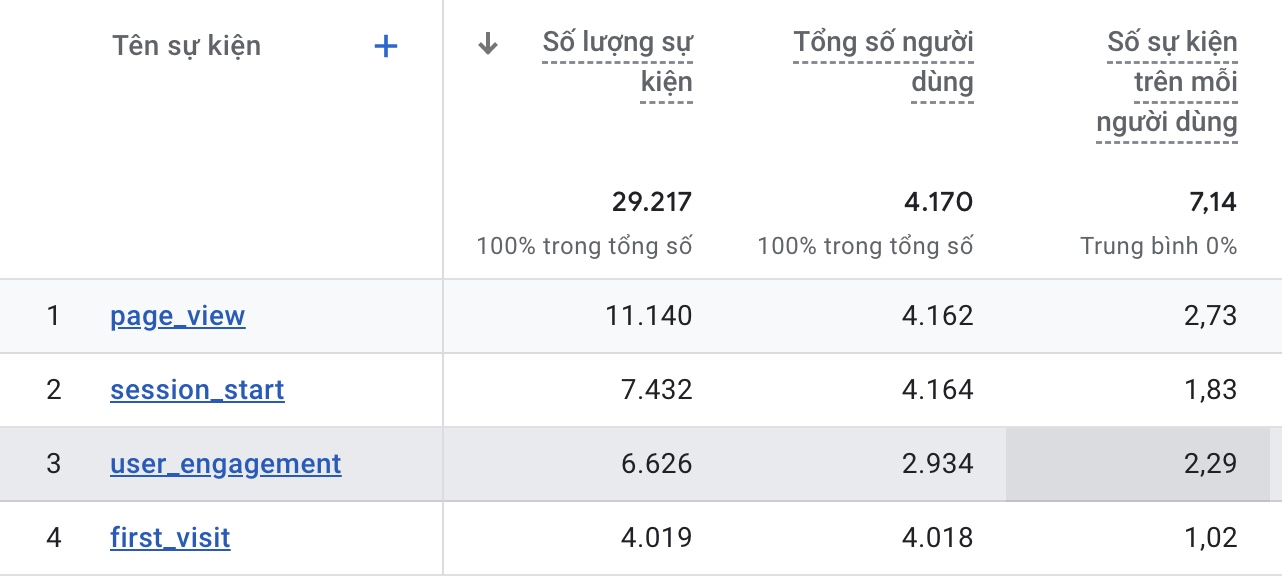 sự kiện trong Google Analytics 4