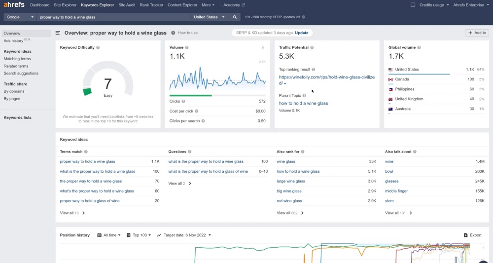 Ahrefs hỗ trợ nghiên cứu từ khóa và backlink