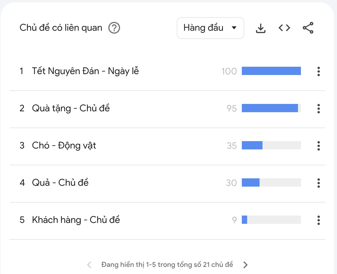 ví dụ về áp dụng Google Trends cải thiện Local SEO