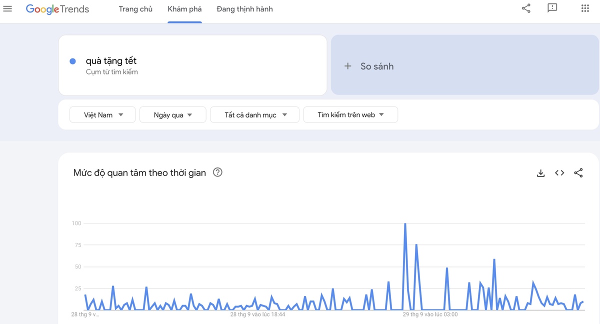 thông tin mà google trends cung cấp
