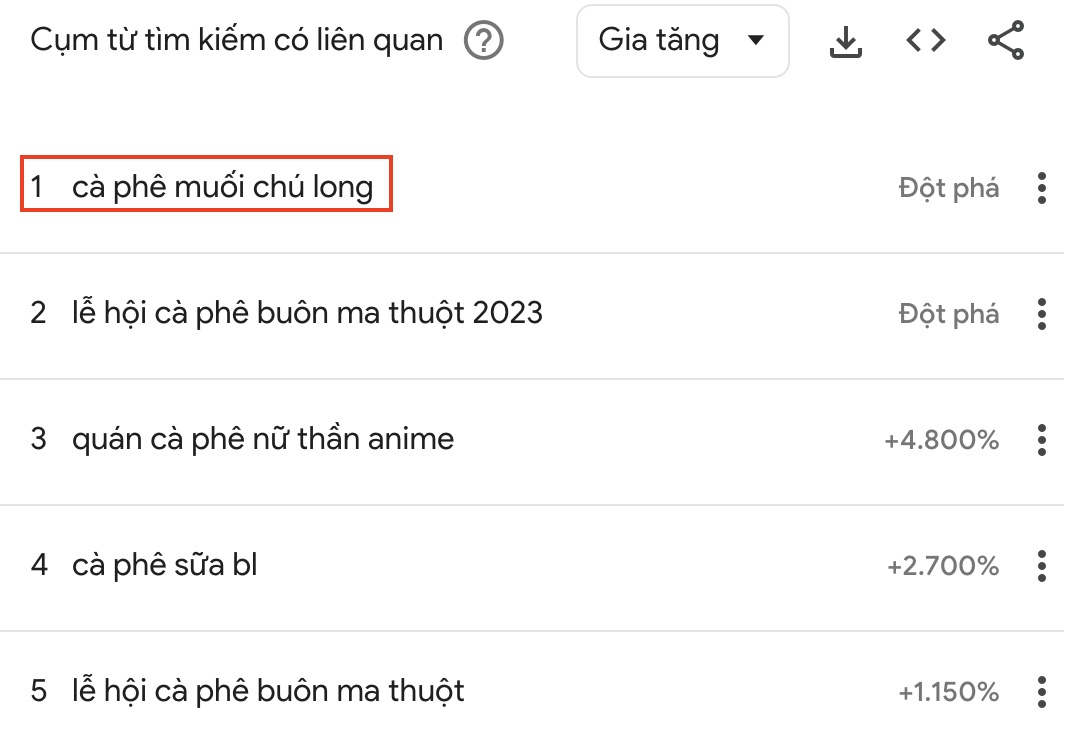 Nghiên cứu ngành cà phê trong Google Trends
