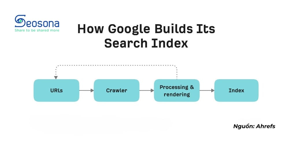 Cách Googlebot hoạt động
