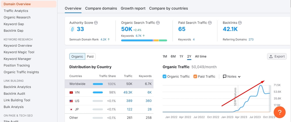 Ví dụ về website đang có lượng traffic tốt