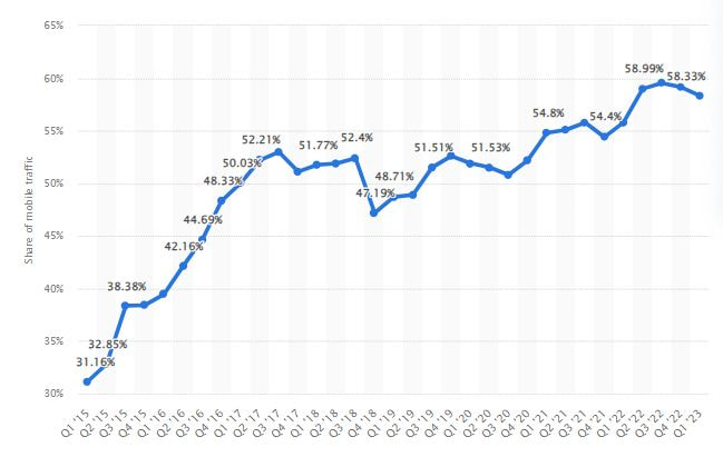Thống kê tỷ lệ người truy cập Internet thông qua thiết bị di động