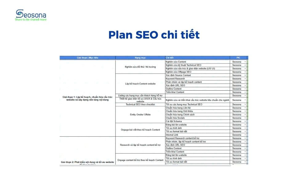 Các giai đoạn trong kế hoạch triển khai SEO website