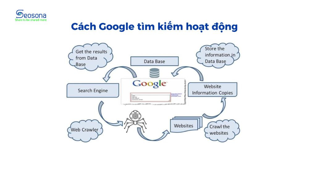 Hướng dẫn làm SEO website lên TOP 1 Google bền vững với 9 bước