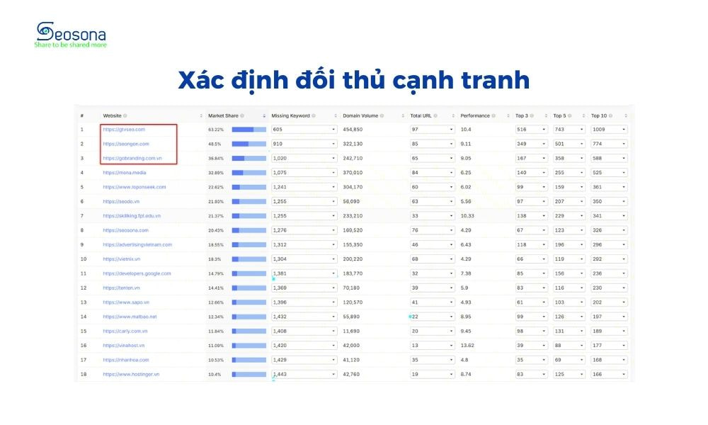 Sonatools Market Analyst xác định website đối thủ