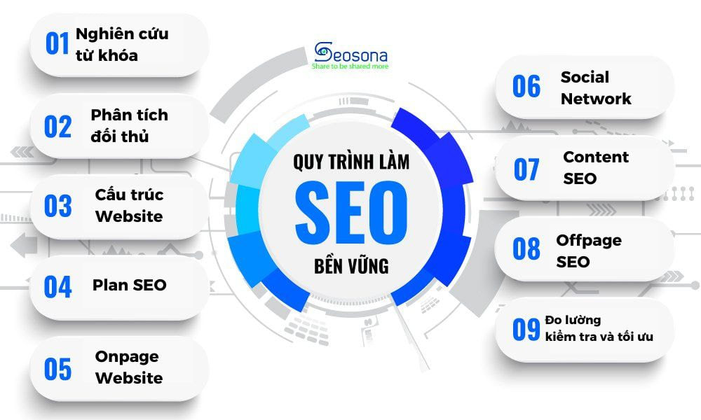 Quy trình 9 bước làm SEO website lên TOP Google