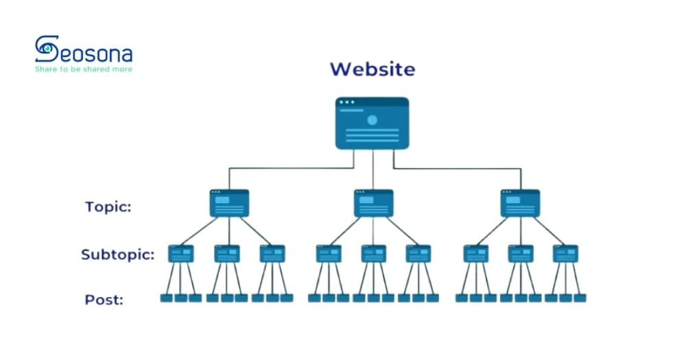 Sơ đồ cấu trúc website chuẩn SEO