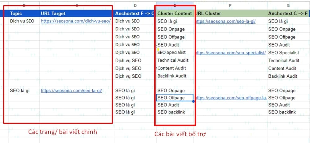 Xác định các bài viết bổ trợ