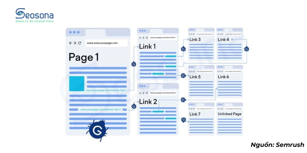Cách thức hoạt động của Googlebot trong internal link