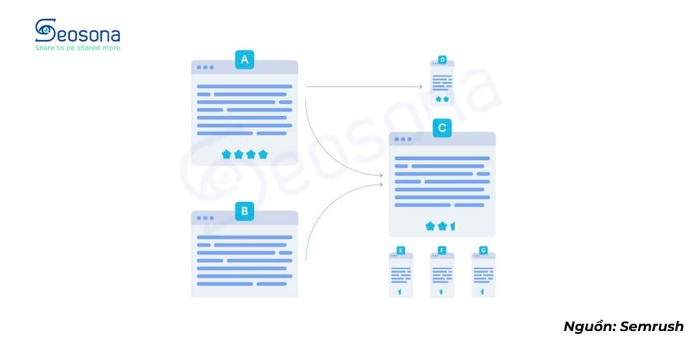 Sự lan truyền sức mạnh thông qua internal link giữa các trang